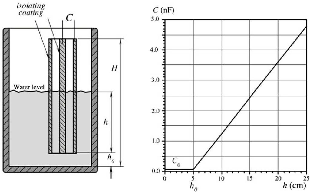 Capacitive Transducer Characteristics: Input Â type : Displacement, area or change in. range Â impedance char. Â sensitivity : Very broad; from 1m to several meters.