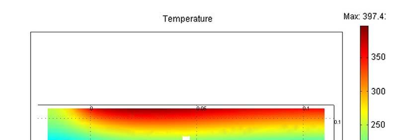 Figure 39: Temperature profile along the thermocouple side of the domain.
