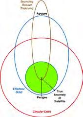 Two-Body Orbits are Conic Sections 3 Classical Orbital Elements