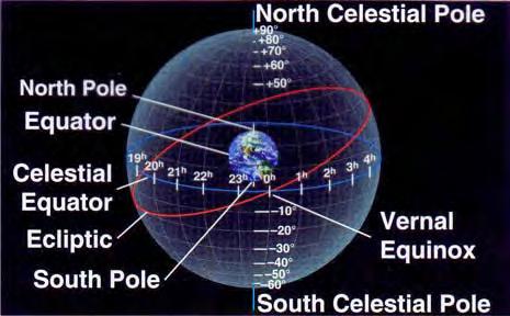 Non-Rotating (Inertial) Reference Frame for the Earth Celestial longitude, C, measured from First Point of Aries on the Celestial Sphere at Vernal Equinox C = E + ( t t epoch ) = E + t 11