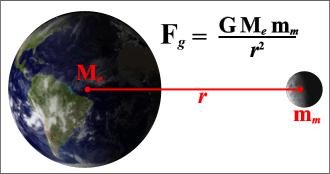 Gravity Force Between Two Point Masses, e.g., Earth and Moon Magnitude of gravitational attraction F = Gm 1m 2 r 2 G : Gravitational constant = 6.