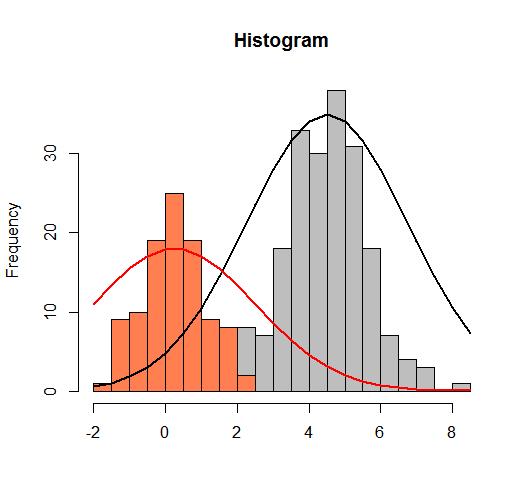 Characterizing the clusters One group vs. the others Effect size Interpreting the results Under the assumption of normal distribution es x rouge x autres 0.249 4.502 2.256 1.