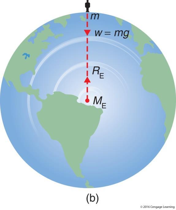 Calculating the mass of Earth M E The force of gravity on object with