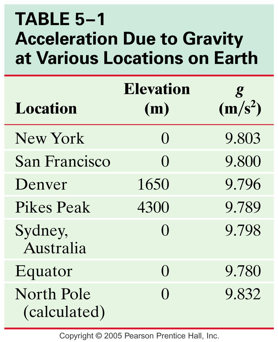 5-7 Gravity Near the Earth s Surface; Geophysical Applications The acceleration due to gravity varies over