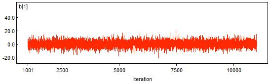 DIC for model 1: 93.643 DIC for model 2: 94.583 DIC for model 3: 93.641 (a) Trace plot (b) Autocorrelation (c) Posterior density Figure 6.
