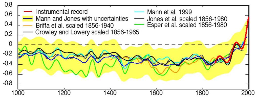1000-Year NH Temperature Record Jones, PD & ME Mann, 2004. Climate Over Past Millenia. Reviews Of Geophysics 42 (2): Art.