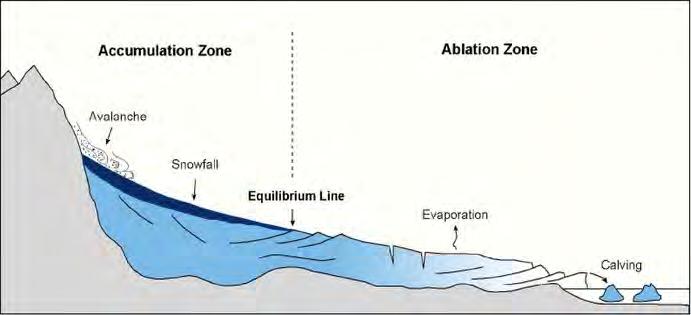 Mass Balance Glaciers develop from the compaction of snow and ice. The zone of accumulation is where snow is added. As more snow falls, it is compacted into layers so the bottom layers become ice.