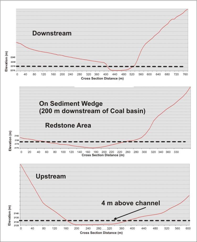 Figure 27. Valley floor cross sections on the sediment wedge downstream of Coal Basin (in the vicinity of Redstone) and upstream and downstream of the wedge reveal very different patterns of relief.