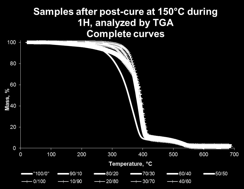 d) Samples after post-cure treatment at 150 C during 1H analyzed by TGA; 100/0