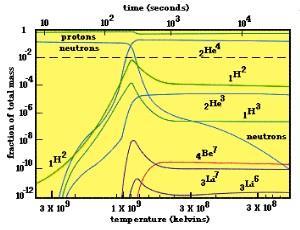 Calculation of abundances The temperature dependence on the rate of nuclear reactions is