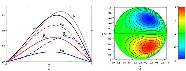 Profles of pressures and the magnetc flux n the mdplane (Left) and the radal component of the damagnetc current n a