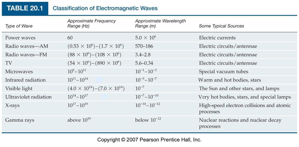 Electromagnetic Waves Waves of