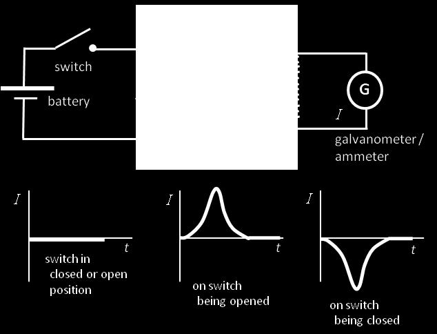 The changing magnetic flux is produced only when the switch is opened or closed.