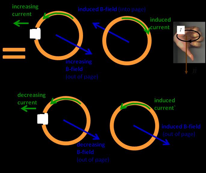 the left. Fig. 3. Faraday s ring. Two coils are placed on top of each other as shown in figure (4).