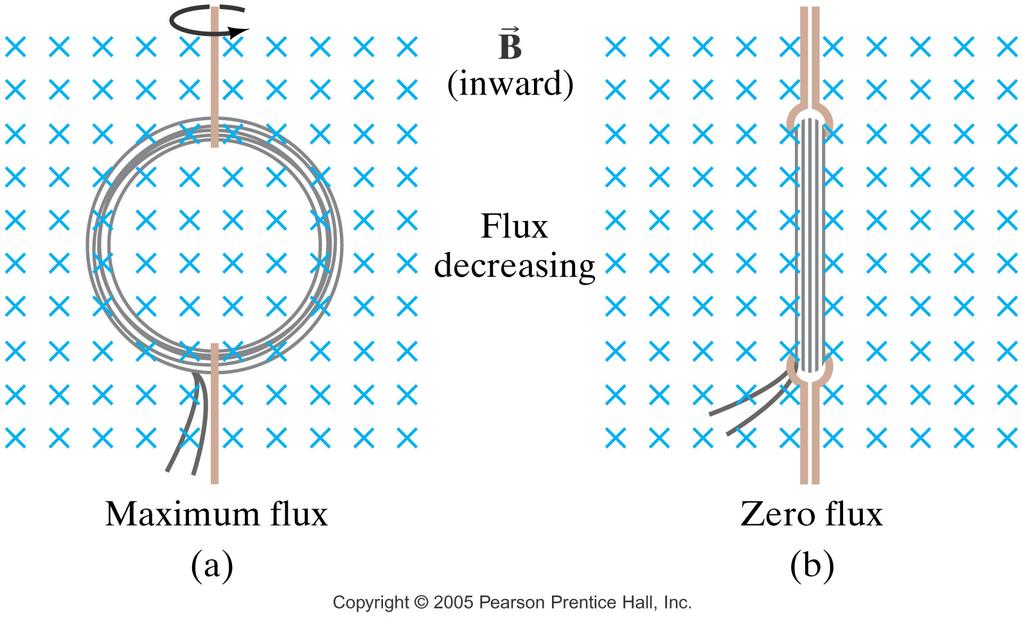 Magnetic flux will change if the relative