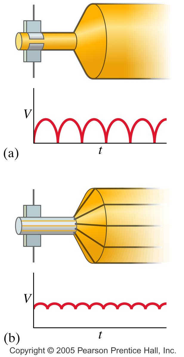 A dc generator is similar, except that it has a split-ring commutator