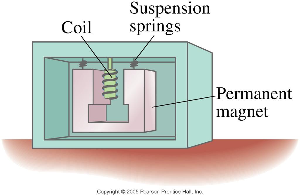 A seismograph has a fixed coil and a magnet hung on a spring (or