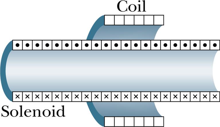 A coil with N c =120 turns, radius 3.0 cm and resistance 5.