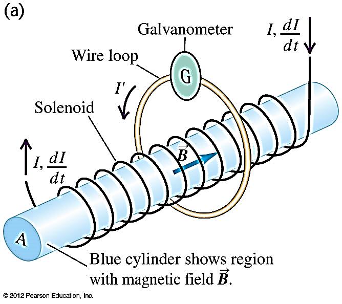 magnetic forces acting on individual charged particles. However, as we have seen, an emf can be induced in a stationary conductor as well. Can we understand this at the microscopic level as well?