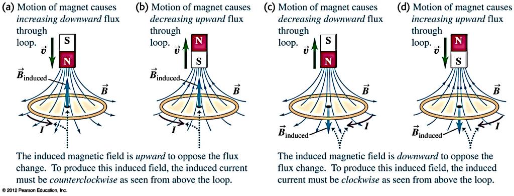 The rate of change of the magnetic flux sets the emf in a conducting loop.