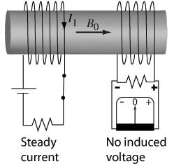 5.5 Mutual-inductance Mutual induction is defined as the process of producing an induced e.m.f in one coil due to the change of current in another coil.