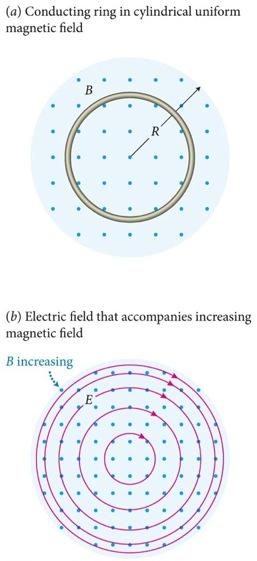 Electric field accompanying a changing magnetic field Consider a conducting circular loop in a cylindrical uniform magnetic field.