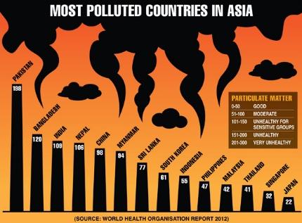Most polluted countries in Asia Source: