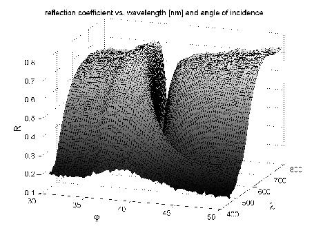 270 Tyszkiewicz C., Maciak E., Karasiński P., Pustelny T. Fig.3. The reflection coefficient R vs a wavelength of the incident light an angle of the incidence for SE1211 layer. Fig.4.