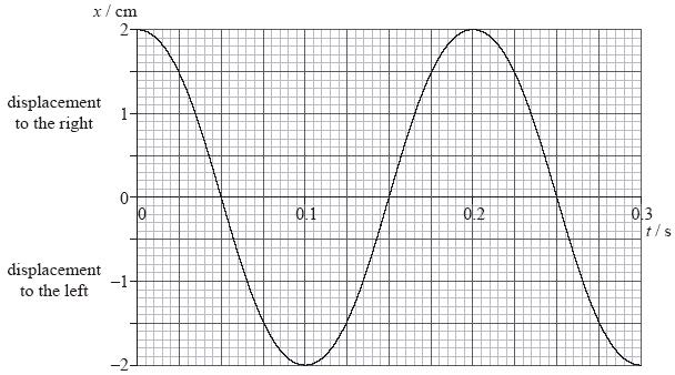 1. This question is about simple harmonic oscillations. A longitudinal wave travels through a medium from left to right.