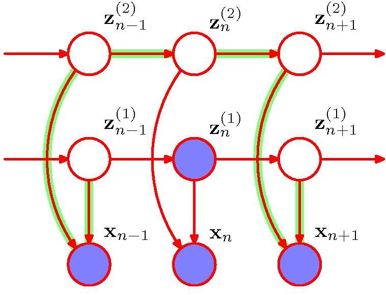 Factorial HMMs The conditional independence property: z n+1? z n-1 z n does not hold for the individual latent chains. There is no efficient exact E-step for this model.