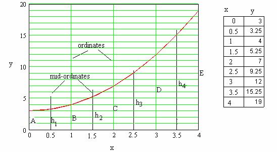 . REISION OF INTEGRATION Lets consider how to find the area under the graph of y f() +. A graph of this function looks like this.