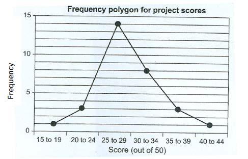 Question 8 The scores (out of 50) obtained for a project by the learners of a Grade 12 Mathematics class are shown in the frequency polygon below. a. How many learners are there in the class? (1) b.