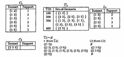 3} 2 Answer = k L k 13 14 Algorithm AprioriTid ( {1 ( 3}