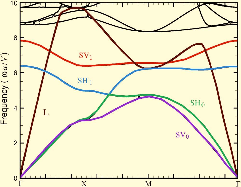 PHONONIC BAND GAP OF EATIC PERIODIC FIG. 3. Color online The band structure of the array of carbon squares ebedded in a rubber background. The filling fraction f of the carbon is.36.