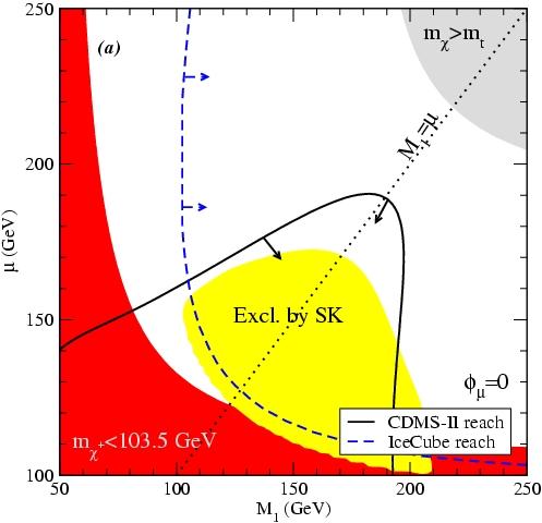 Dark Matter searches and EWB All the CP parameter conserving space case will (no be EWB) within reach of