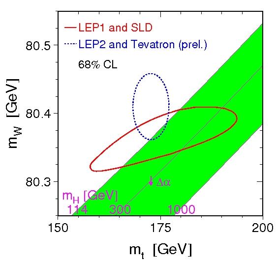 τ helped predict the mass of the top quark, today, part of the Electroweak working group fits Predicted Input: G F (17 ppm), α (4 ppb at q 2 =0), αm Z (23 ppm), from G F Measured: The Lan experiment
