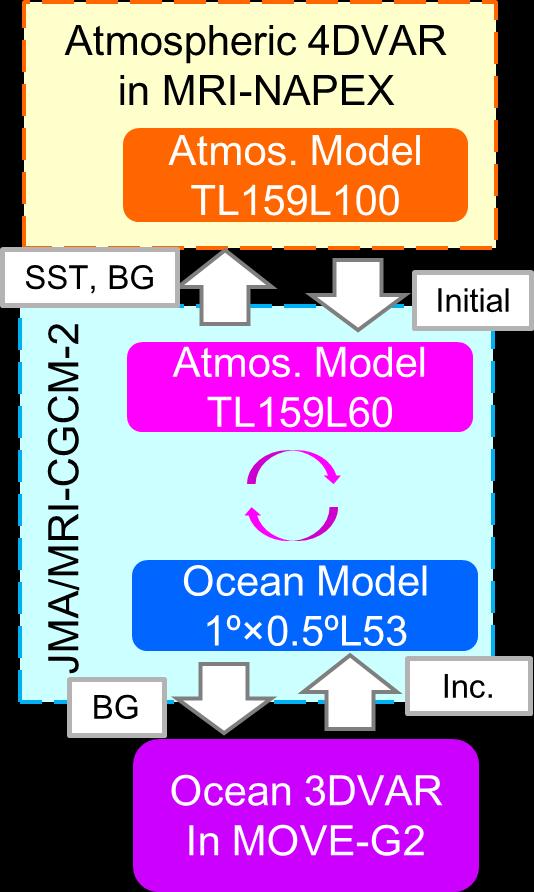 The coupled model is used as the outer model for the atmospheric 4DVAR.