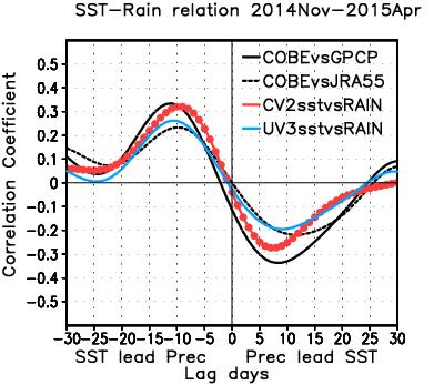 Validation for SST-precipitation Feedback (1) lagged correlation between SST and precipitation averaged in 10S-10N, 130-150E is examined.