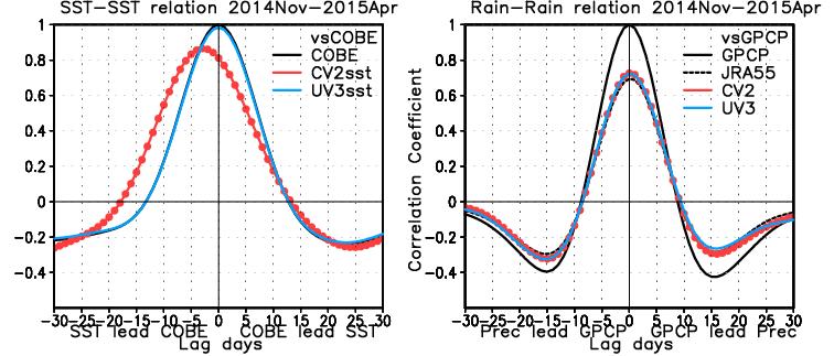 Validation for the SST-precipitation feedback (2) However, the correlation of the precipitation with a common reference SST data (COBE-SST) is very similar between CDA and UCPL because precipitation