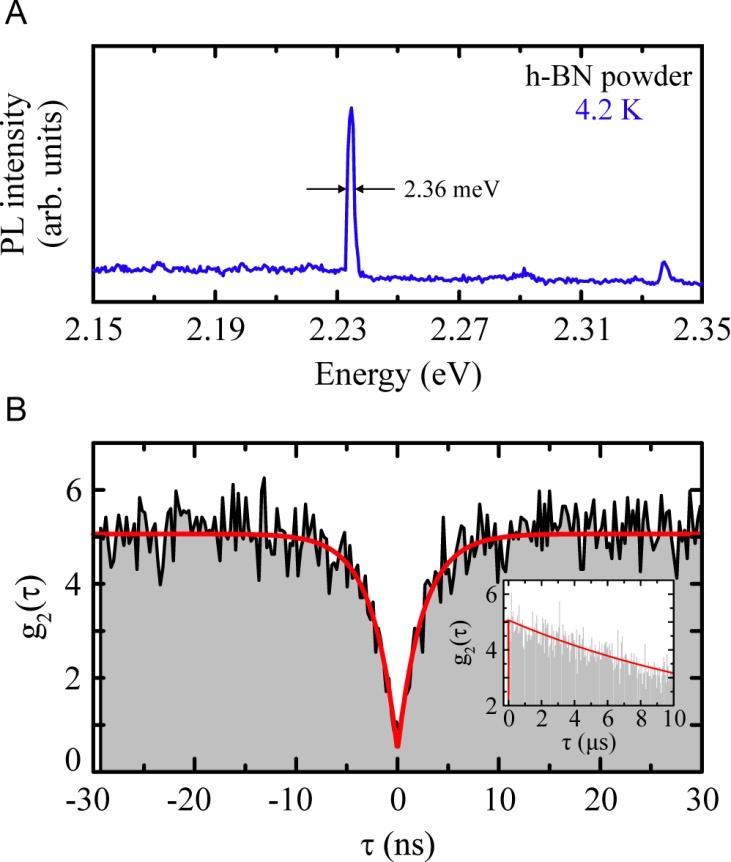 Fig. 18. (A) Low-temperature PL spectrum of a narrow line emitting center in h-bn powder measured at below-band-gap excitation energy.
