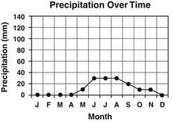 9. The graphs show temperature and precipitation information for an area. Which biome best describes the area represented by the graphs shown? NLS.07.SCI.7.LS.1.
