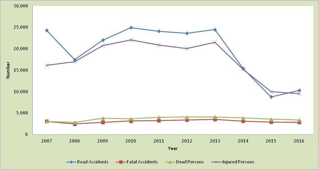 4.2 Traffic Offences Trend 2007 to 2016 In regards to road safety, Table 33 and Figure 10d show that the incidence of road accidents decreased by 14,009 accidents (57.