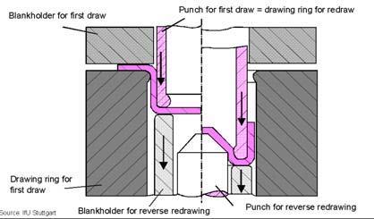 the Diameter f Drawn Cups Reverse Redrawing Cnventinal Redrawing.
