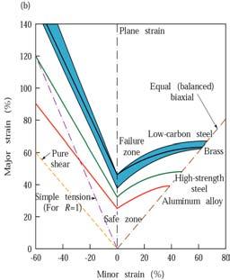 During stretching in sheet metal, Vlume cnstant ε l + ε w + ε t = 0 Majr strain always larger than minr strain Majr strain.