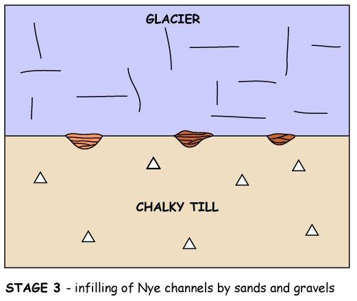 Stage 2: Modification of drainage beneath the glacier and the erosion of Nye