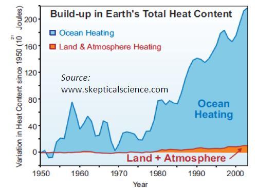 Q. Why is the heat CONTENT of the ocean so much greater than the land? Figure: Total Earth Heat Content from 1950 (Murphy 2009).