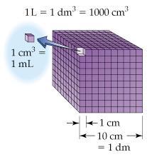 Volume = Length x Width x Height The liter is equal to 1 cubic