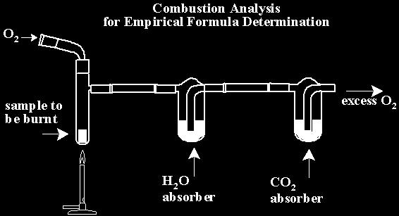 The carboncombustion analyzer is a useful instrument for analyzing these chemicals.