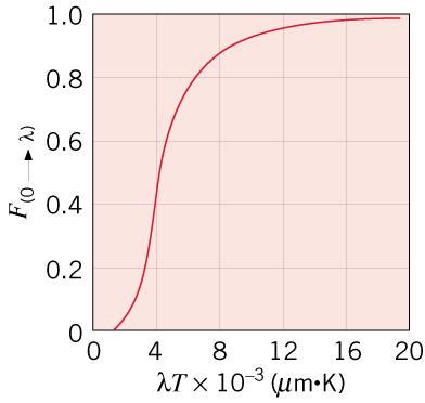The fraction of total blackbody emission that is in a prescribed wavelength interval or band λ < λ < λ is ( ) 1 1 0 λ, b o λ, b = 1 0 0 = 1 4 F F F (