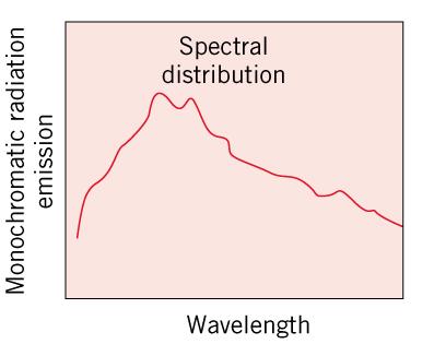 The amount of radiation emitted by an opaque surface varies with wavelength, and we may speak of the spectral